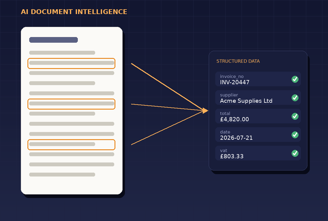 AI document intelligence extracting structured data from a document