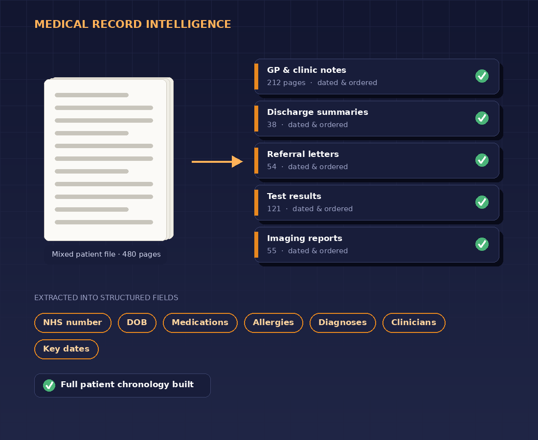 Mixed patient file sorted into classified, dated document types with structured fields extracted